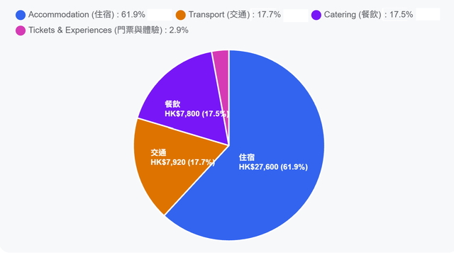 53天日本大縱走雙人總花費比例